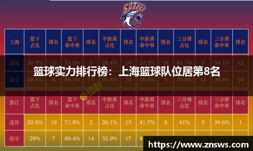 篮球实力排行榜：上海篮球队位居第8名