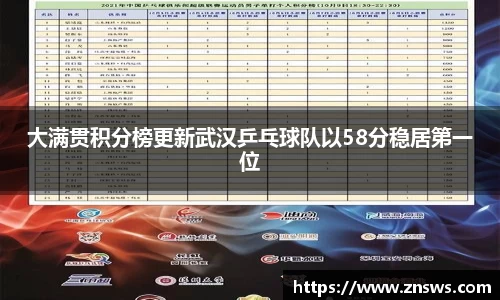大满贯积分榜更新武汉乒乓球队以58分稳居第一位
